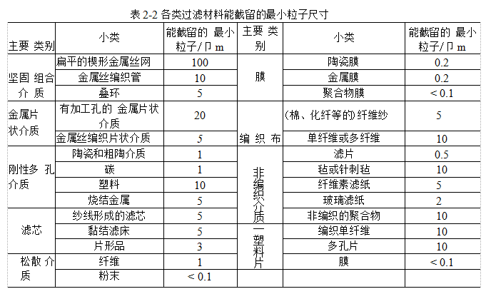 過濾材料應(yīng)該具備哪些性能？